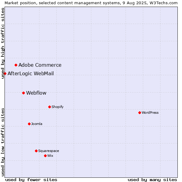 Market position of Webflow vs. Adobe Commerce vs. AfterLogic WebMail