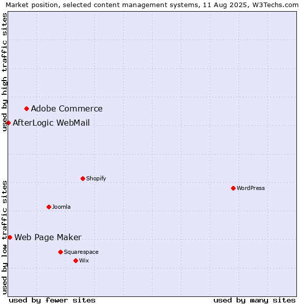 Market position of Adobe Commerce vs. Web Page Maker vs. AfterLogic WebMail
