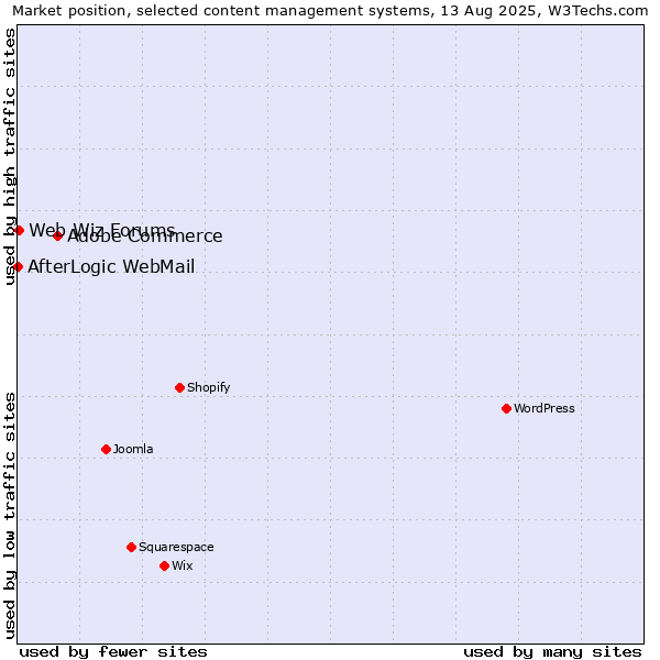 Market position of Adobe Commerce vs. Web Wiz Forums vs. AfterLogic WebMail