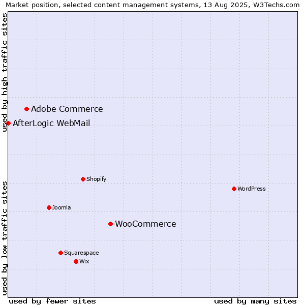 Market position of WooCommerce vs. Adobe Commerce vs. AfterLogic WebMail