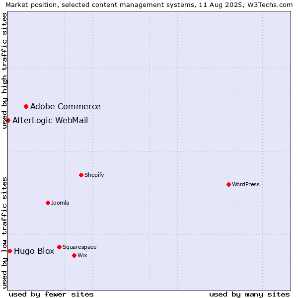 Market position of Adobe Commerce vs. Hugo Blox vs. AfterLogic WebMail