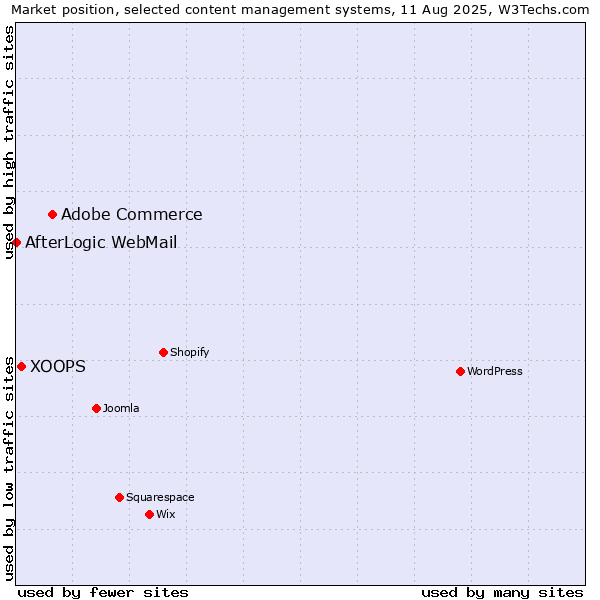 Market position of Adobe Commerce vs. XOOPS vs. AfterLogic WebMail