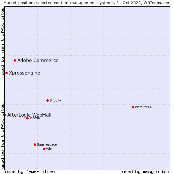 Market position of Adobe Commerce vs. XpressEngine vs. AfterLogic WebMail