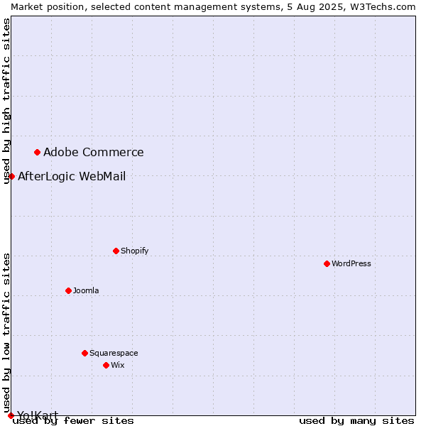 Market position of Adobe Commerce vs. AfterLogic WebMail vs. Yo!Kart