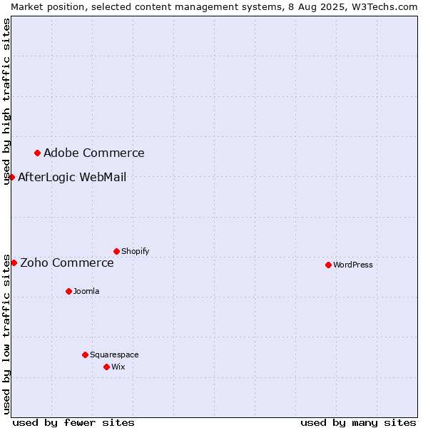 Market position of Adobe Commerce vs. Zoho Commerce vs. AfterLogic WebMail