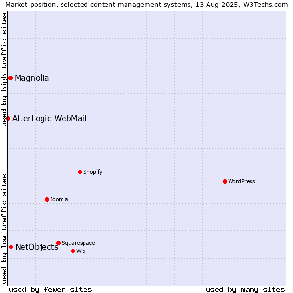 Market position of NetObjects vs. Magnolia vs. AfterLogic WebMail