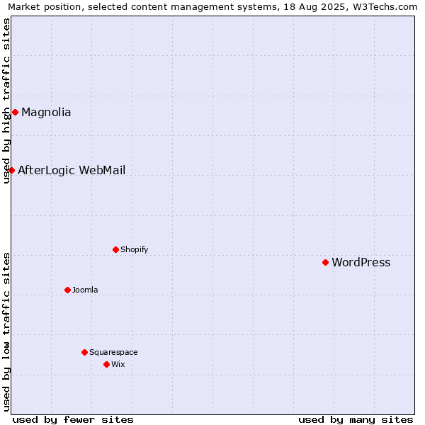 Market position of WordPress vs. Magnolia vs. AfterLogic WebMail
