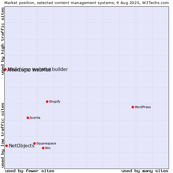 Market position of NetObjects vs. Mailchimp website builder vs. AfterLogic WebMail