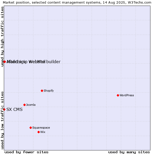 Market position of Mailchimp website builder vs. AfterLogic WebMail vs. SX CMS