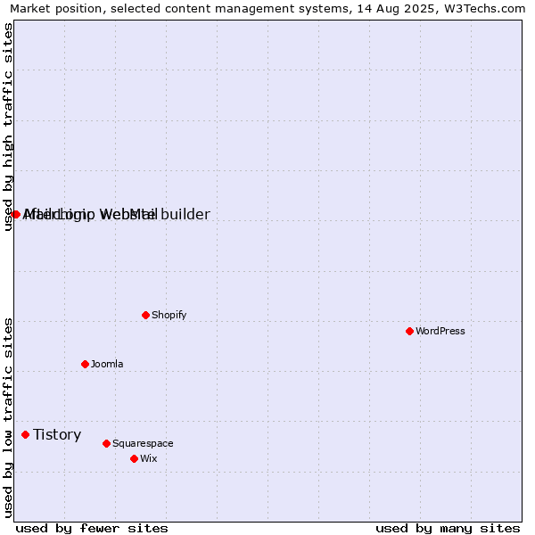 Market position of Tistory vs. Mailchimp website builder vs. AfterLogic WebMail