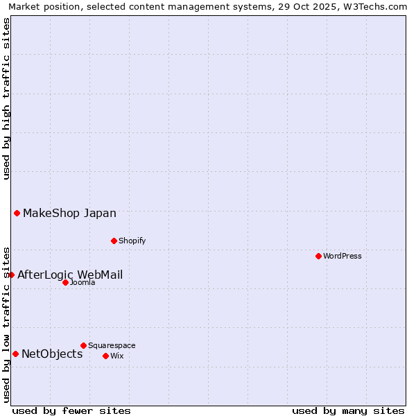 Market position of MakeShop Japan vs. NetObjects vs. AfterLogic WebMail