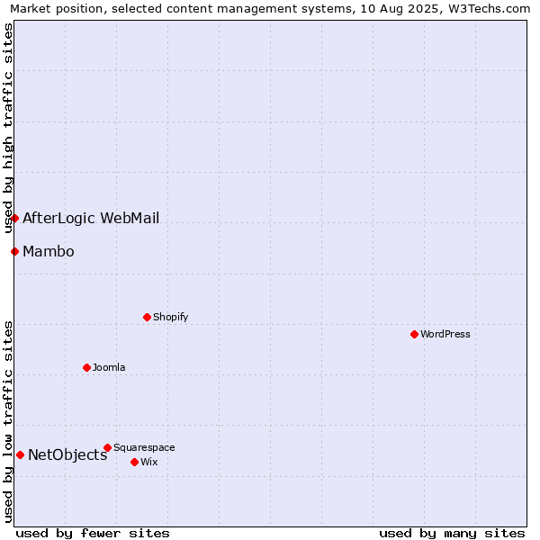 Market position of NetObjects vs. Mambo vs. AfterLogic WebMail