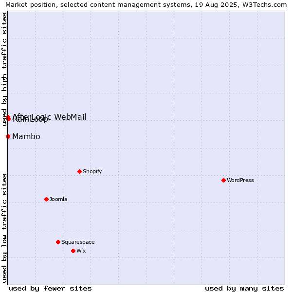 Market position of RainLoop vs. Mambo vs. AfterLogic WebMail