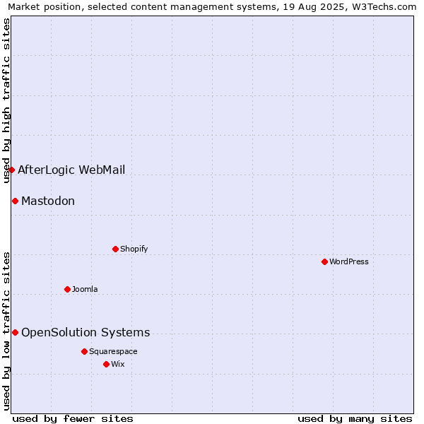 Market position of OpenSolution Systems vs. Mastodon vs. AfterLogic WebMail