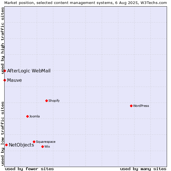 Market position of NetObjects vs. AfterLogic WebMail vs. Mauve