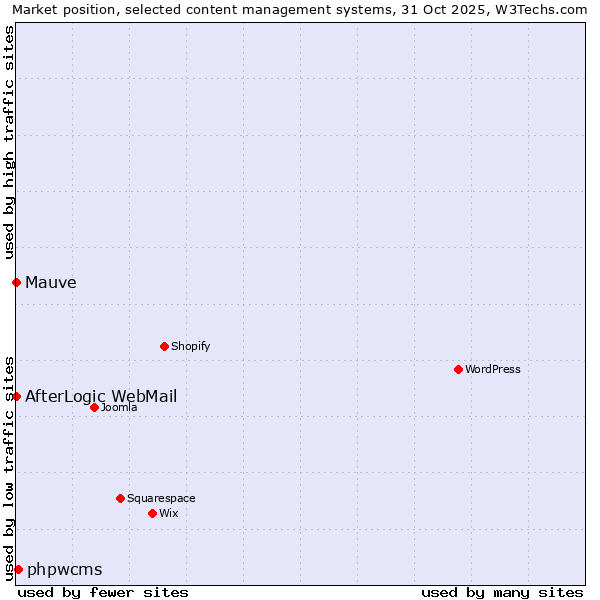 Market position of phpwcms vs. AfterLogic WebMail vs. Mauve