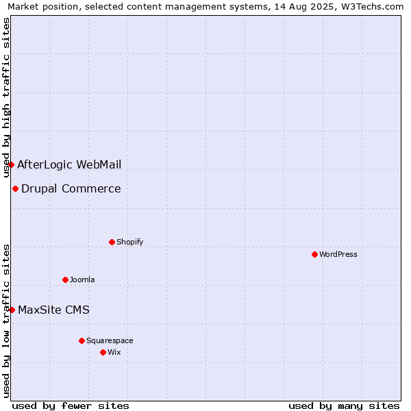 Market position of Drupal Commerce vs. MaxSite CMS vs. AfterLogic WebMail