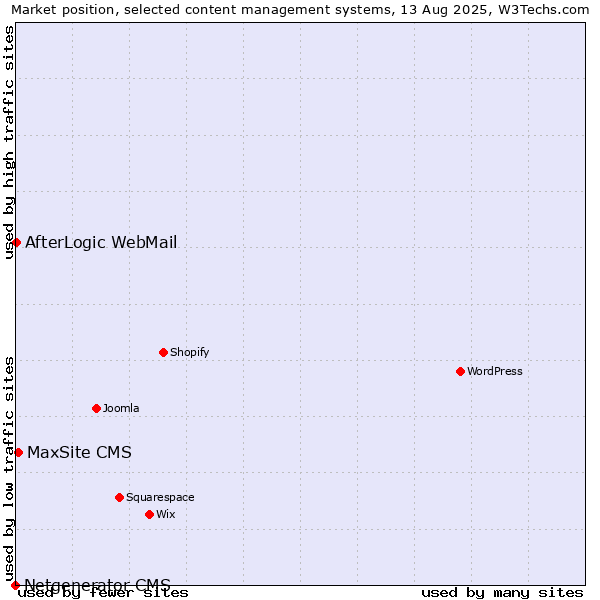 Market position of MaxSite CMS vs. AfterLogic WebMail vs. Netgenerator CMS