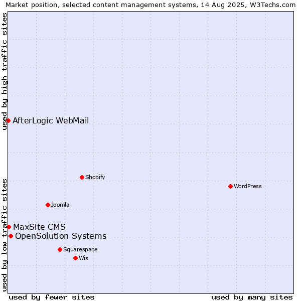Market position of OpenSolution Systems vs. MaxSite CMS vs. AfterLogic WebMail