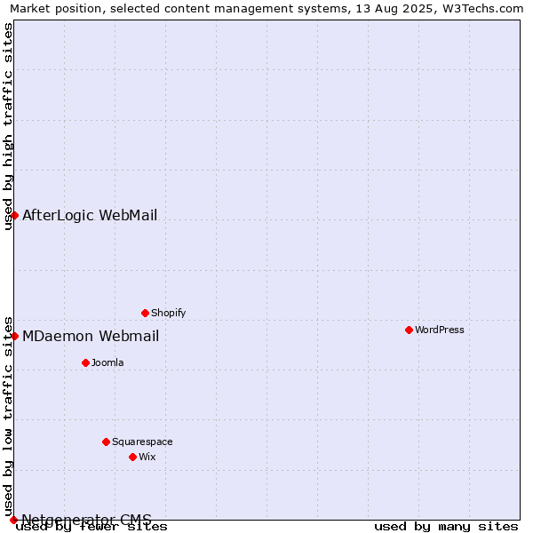 Market position of MDaemon Webmail vs. AfterLogic WebMail vs. Netgenerator CMS