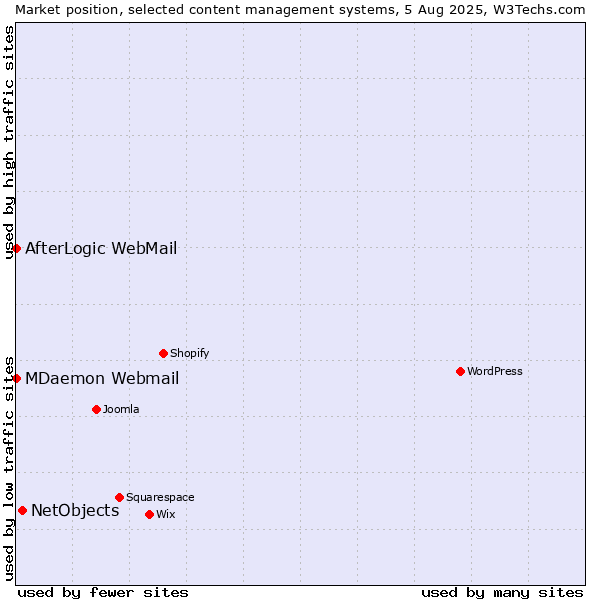 Market position of NetObjects vs. MDaemon Webmail vs. AfterLogic WebMail