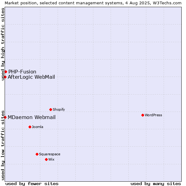 Market position of PHP-Fusion vs. MDaemon Webmail vs. AfterLogic WebMail