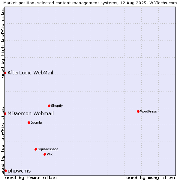 Market position of phpwcms vs. MDaemon Webmail vs. AfterLogic WebMail