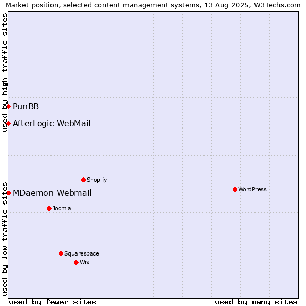 Market position of MDaemon Webmail vs. PunBB vs. AfterLogic WebMail