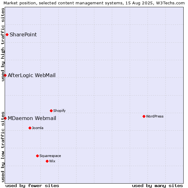 Market position of SharePoint vs. MDaemon Webmail vs. AfterLogic WebMail