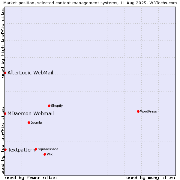 Market position of Textpattern vs. MDaemon Webmail vs. AfterLogic WebMail