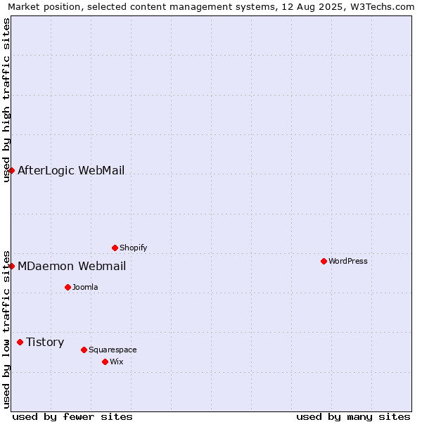 Market position of Tistory vs. MDaemon Webmail vs. AfterLogic WebMail