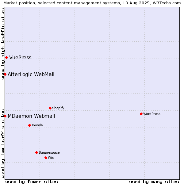 Market position of VuePress vs. MDaemon Webmail vs. AfterLogic WebMail
