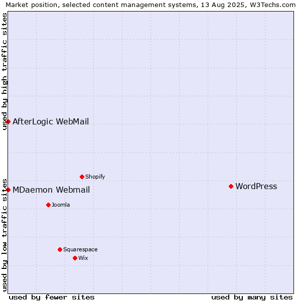 Market position of WordPress vs. MDaemon Webmail vs. AfterLogic WebMail