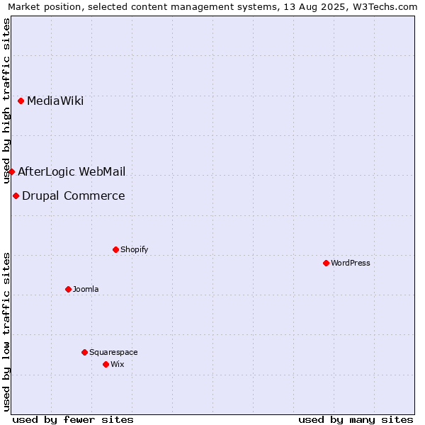 Market position of MediaWiki vs. Drupal Commerce vs. AfterLogic WebMail