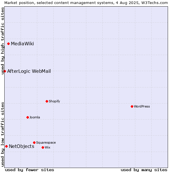 Market position of MediaWiki vs. NetObjects vs. AfterLogic WebMail