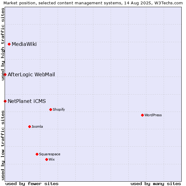 Market position of MediaWiki vs. NetPlanet iCMS vs. AfterLogic WebMail