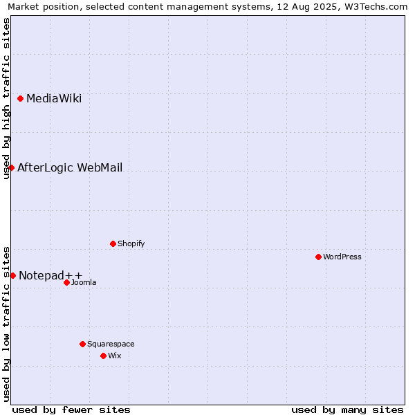 Market position of MediaWiki vs. Notepad++ vs. AfterLogic WebMail