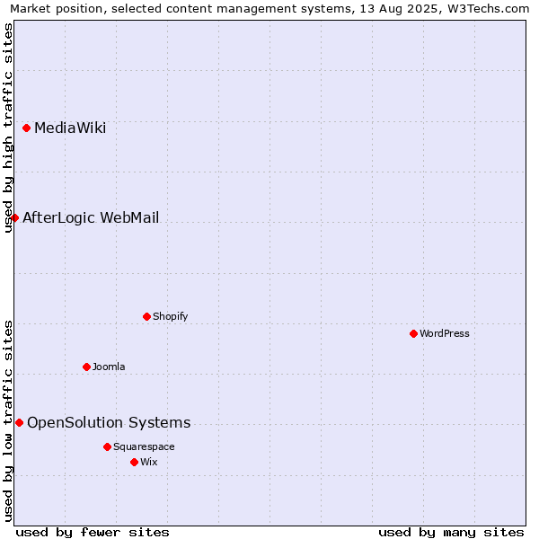 Market position of MediaWiki vs. OpenSolution Systems vs. AfterLogic WebMail