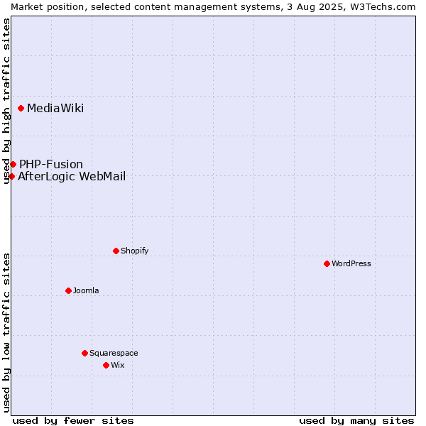Market position of MediaWiki vs. PHP-Fusion vs. AfterLogic WebMail