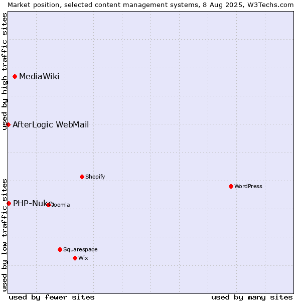 Market position of MediaWiki vs. PHP-Nuke vs. AfterLogic WebMail