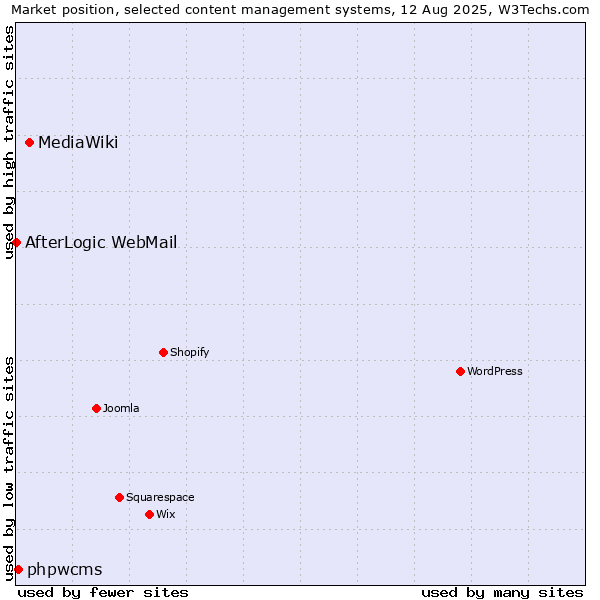 Market position of MediaWiki vs. phpwcms vs. AfterLogic WebMail