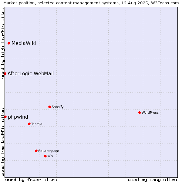 Market position of MediaWiki vs. phpwind vs. AfterLogic WebMail