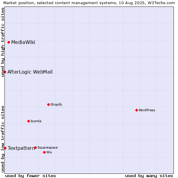 Market position of MediaWiki vs. Textpattern vs. AfterLogic WebMail