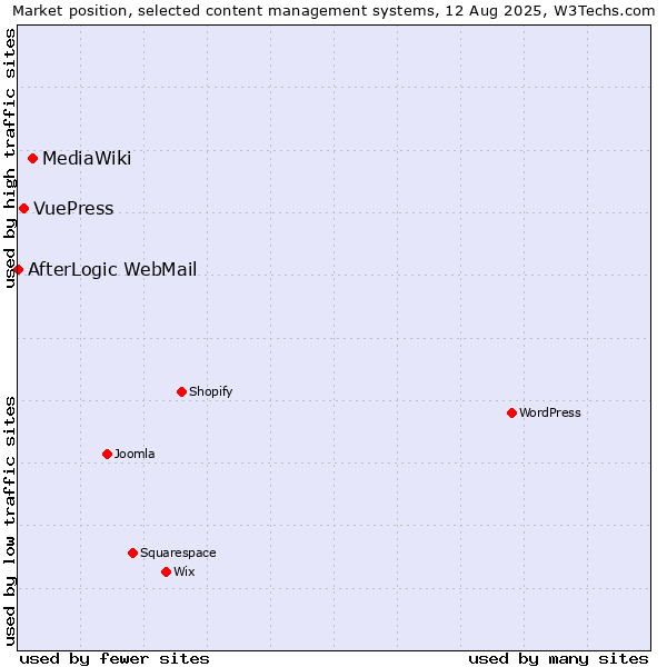 Market position of MediaWiki vs. VuePress vs. AfterLogic WebMail