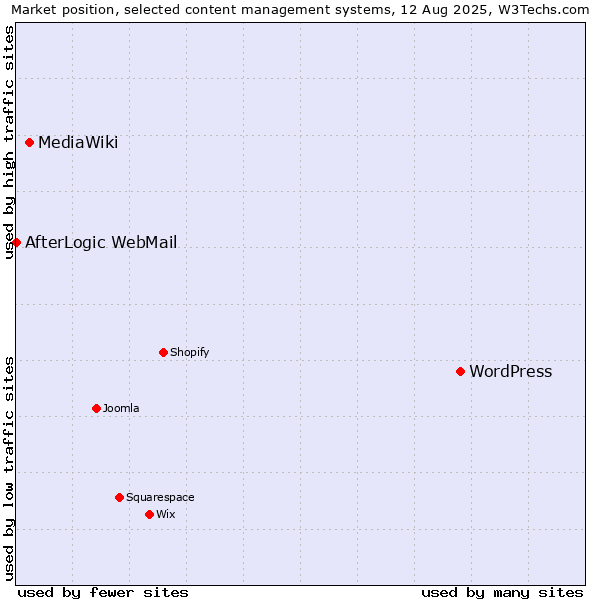 Market position of WordPress vs. MediaWiki vs. AfterLogic WebMail