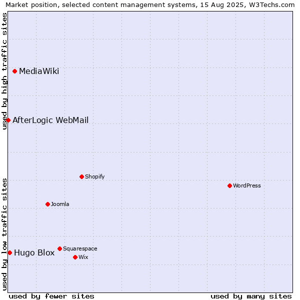 Market position of MediaWiki vs. Hugo Blox vs. AfterLogic WebMail