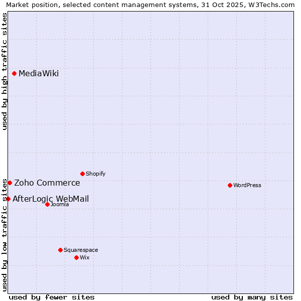 Market position of MediaWiki vs. Zoho Commerce vs. AfterLogic WebMail