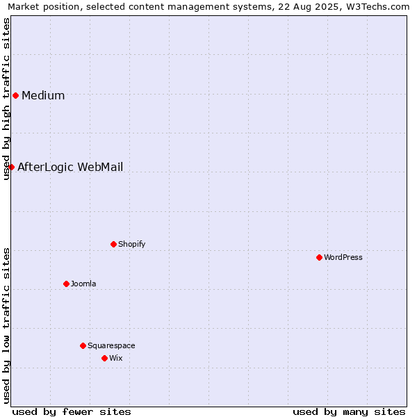 Market position of Medium vs. AfterLogic WebMail