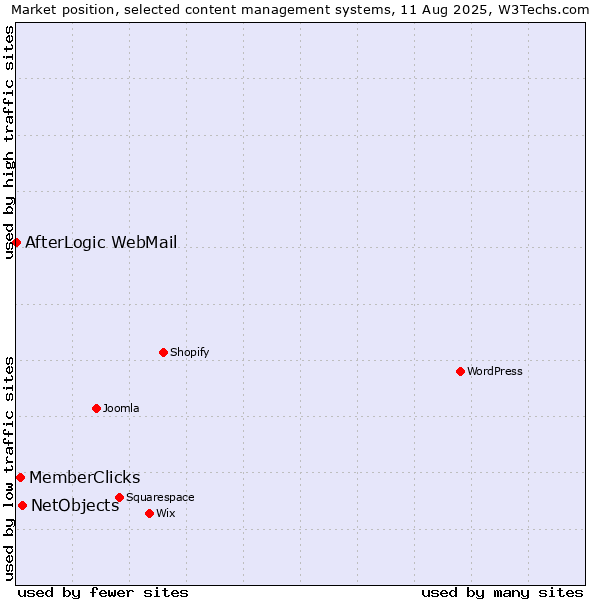 Market position of NetObjects vs. MemberClicks vs. AfterLogic WebMail
