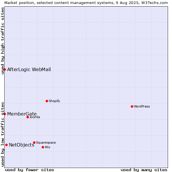 Market position of NetObjects vs. MemberGate vs. AfterLogic WebMail